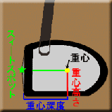 重心深度